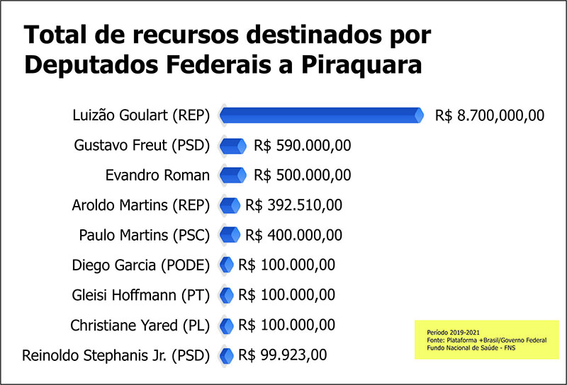 Luizão é disparado o deputado federal que mais ajuda Piraquara 1 Graficos Luizao 01 Luizão é disparado o deputado federal que mais ajuda Piraquara