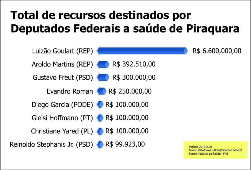 Luizão é disparado o deputado federal que mais ajuda Piraquara 2 Graficos Luizao 02 Luizão é disparado o deputado federal que mais ajuda Piraquara