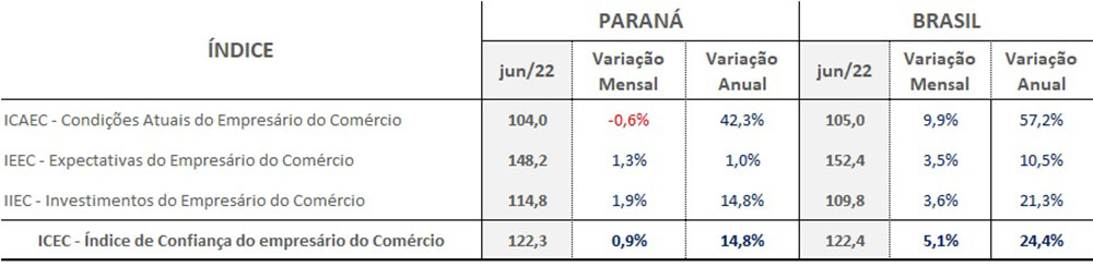 Confiança dos comerciantes paranaenses cresce novamente 1 ICEC junho2022 01 Confiança dos comerciantes paranaenses cresce novamente