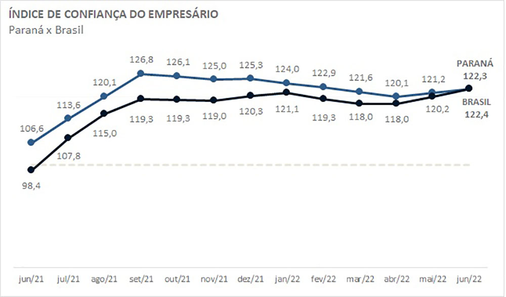 Confiança dos comerciantes paranaenses cresce novamente 2 ICEC junho2022 02 Confiança dos comerciantes paranaenses cresce novamente
