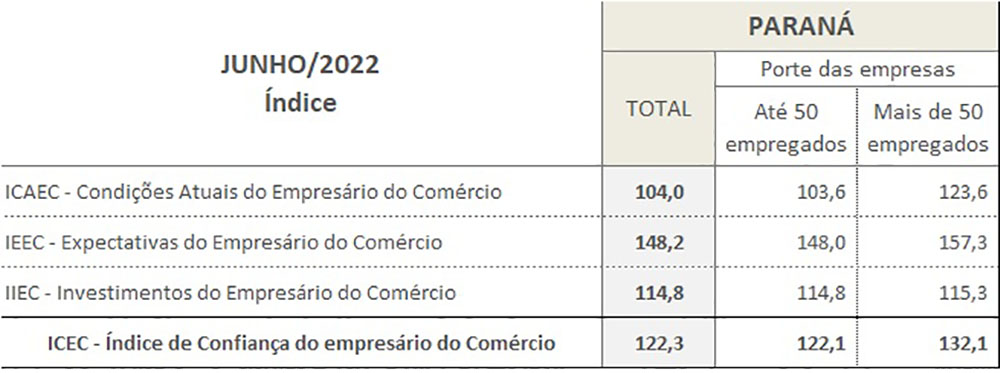 Confiança dos comerciantes paranaenses cresce novamente 3 ICEC junho2022 03 Confiança dos comerciantes paranaenses cresce novamente