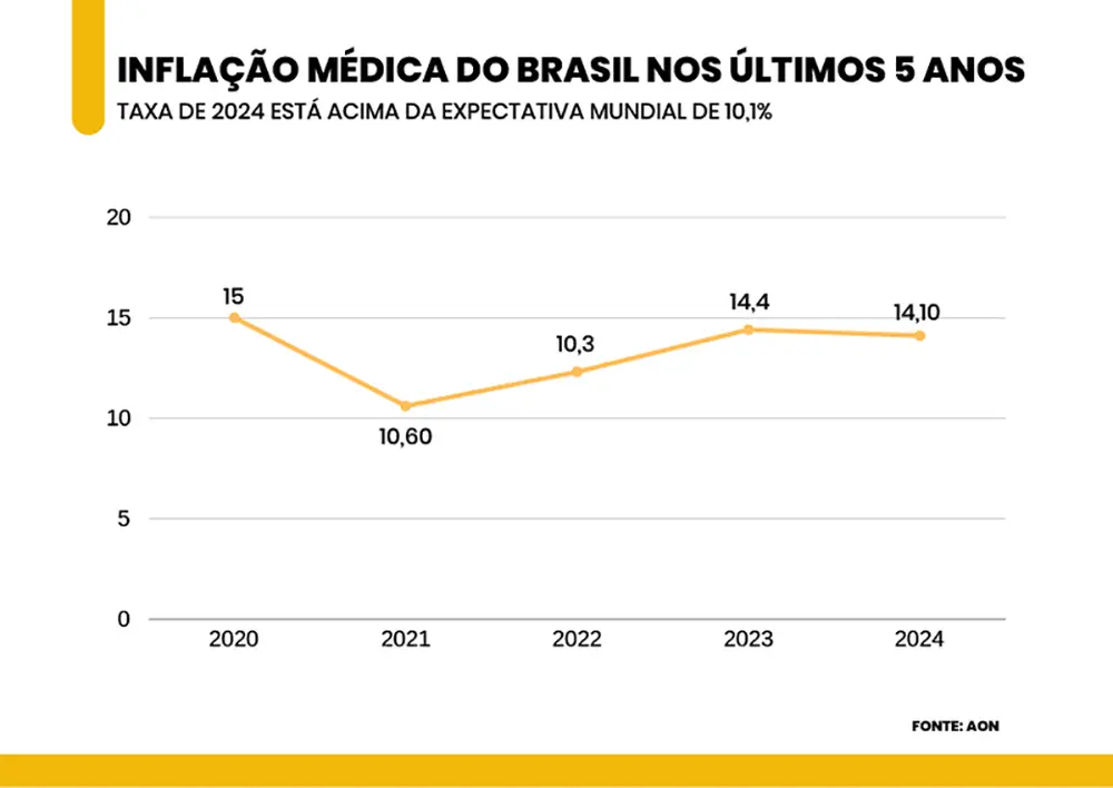 Reajuste em planos de saúde: com 14% de inflação médica, consumidor pode pagar o preço 1 Reajuste em planos de saúde
