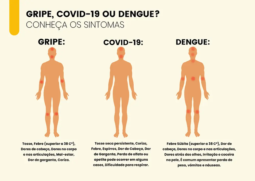 É dengue, gripe ou covid? Saiba como diferenciar cada infecção 1 denguegripeoucovidSaibacomodiferenciar01 É dengue, gripe ou covid? Saiba como diferenciar cada infecção