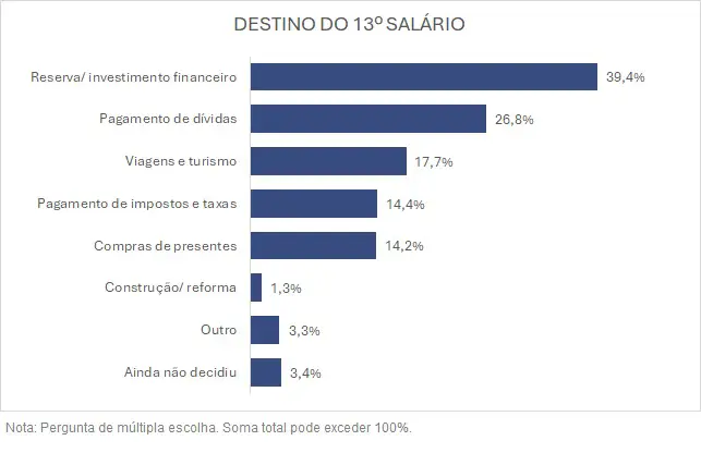 Paranaenses planejam destinar 13º salário para poupança e pagamento de dívidas 1 13o salario 01 Paranaenses planejam destinar 13º salário para poupança e pagamento de dívidas