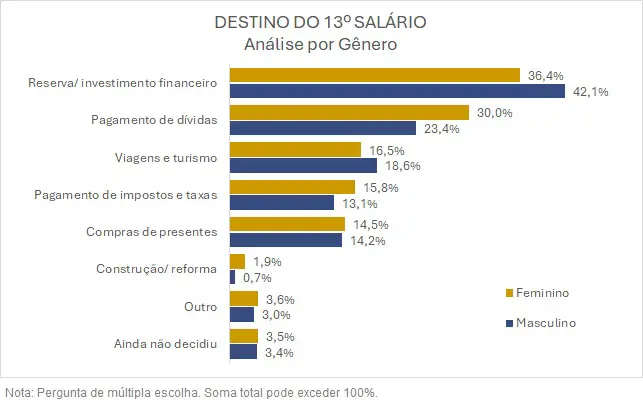 Paranaenses planejam destinar 13º salário para poupança e pagamento de dívidas 2 13o salario 02 Paranaenses planejam destinar 13º salário para poupança e pagamento de dívidas