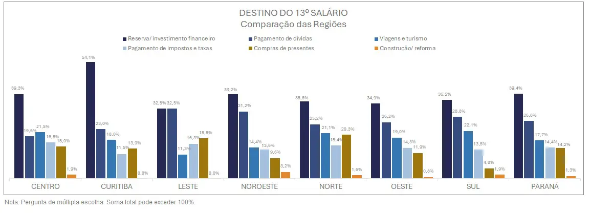 Paranaenses planejam destinar 13º salário para poupança e pagamento de dívidas 3 13o salario 03 Paranaenses planejam destinar 13º salário para poupança e pagamento de dívidas