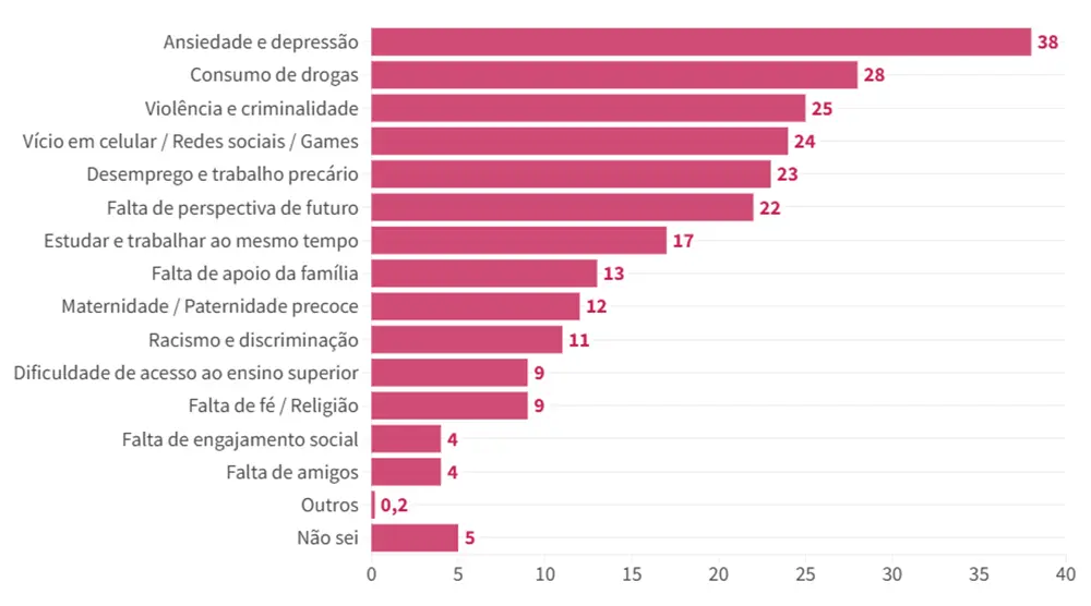 Ansiedade e depressão são os principais problemas entre os jovens brasileiros 1 Ansiedade e depressao 01 Ansiedade e depressão são os principais problemas entre os jovens brasileiros