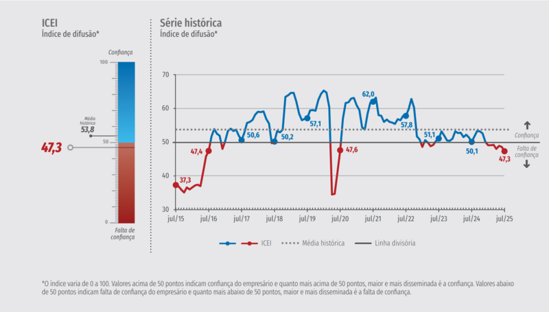 Índice de expectativas do setor industrial volta a cair, informa CNI 1 Índice de expectativas do setor industrial volta a cair, informa CNI