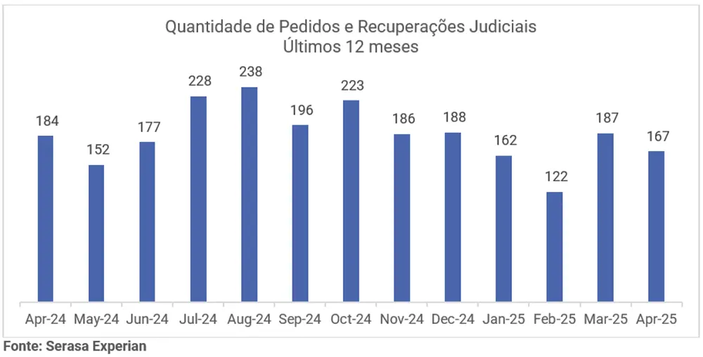 Micro e pequenas empresas lideram pedidos de recuperação judicial no Brasil 1 recuperacao judicial 01 Micro e pequenas empresas lideram pedidos de recuperação judicial no Brasil