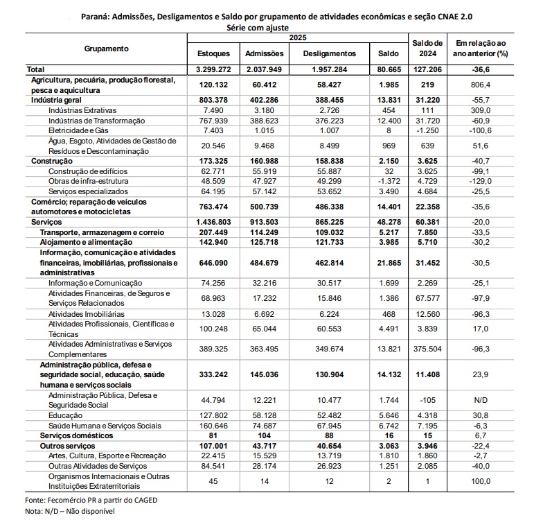 Empregos no Paraná: Comércio e Serviços lideram em 2025 1 geração de empregos