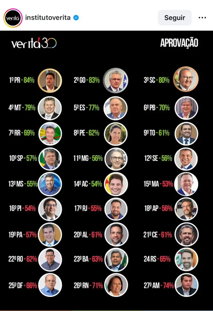 Ratinho Júnior é o governador mais bem avaliado do Brasil 1 ratinho junior aprovacao 01 Ratinho Júnior é o governador mais bem avaliado do Brasil
