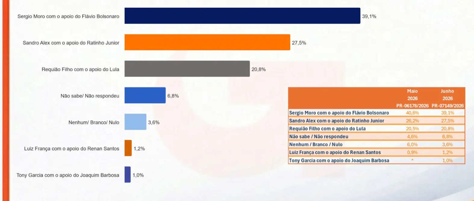 Pesquisa IRG: o impacto dos padrinhos nas eleições de 2026 1 grafico Pesquisa IRG: o impacto dos padrinhos nas eleições de 2026