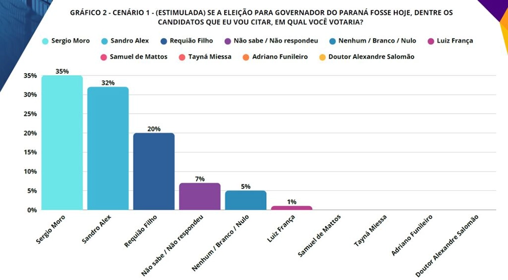 grafico pesquisa 01 Pesquisa Índice mostra Moro com 35% e Sandro Alex com 32% no Paraná