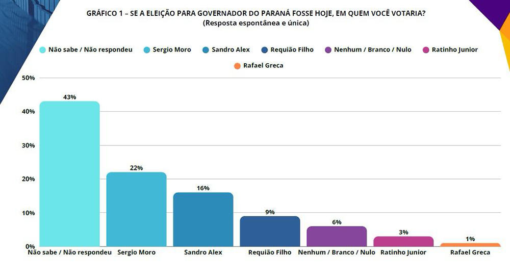 grafico Índice Inteligência: Moro lidera com 36%, seguido por Sandro Alex com 31%